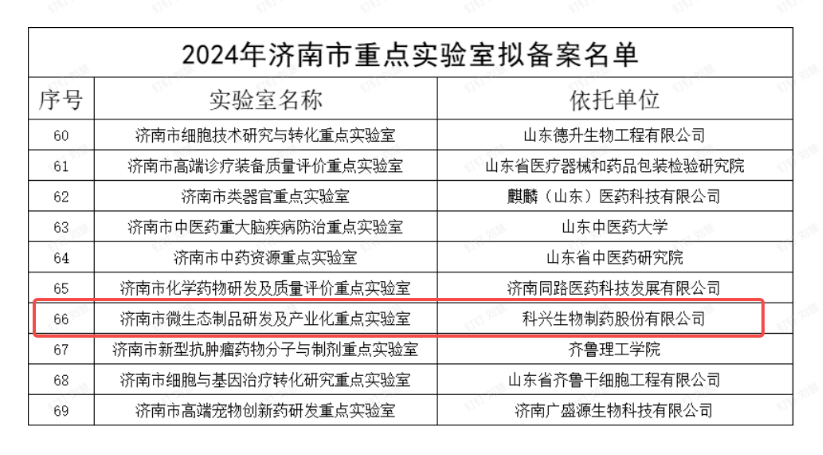 重磅  |  科兴制药微生态制品研发及产业化实验室获评济南市重点实验室